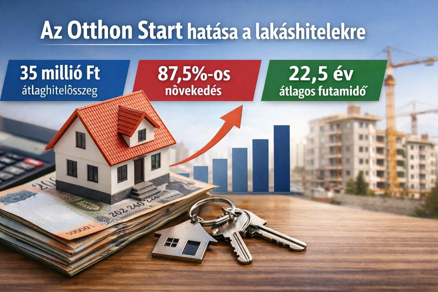 Olcsó hitel, drága lakások: 35 milliós átlaggal fut az Otthon Start