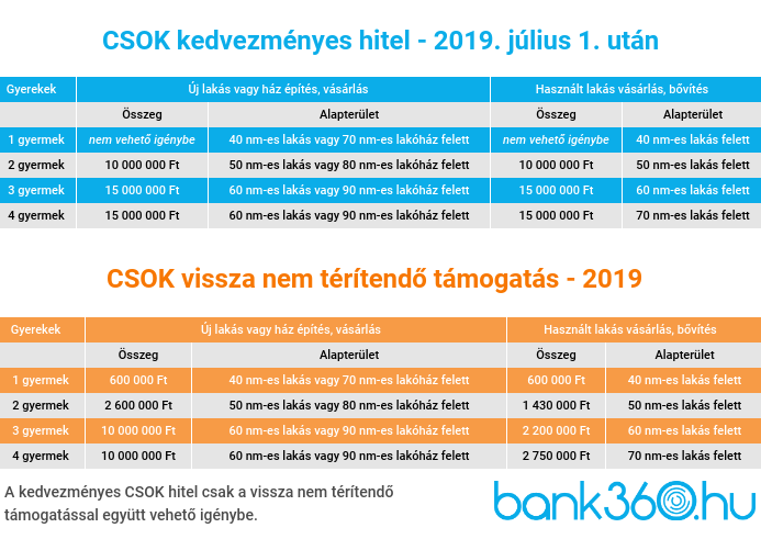 CSOK vissza nem térítendő támogatás és hitel