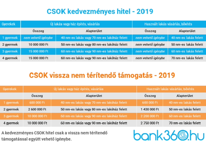 CSOK állami támogatás és kedvezményes hitel