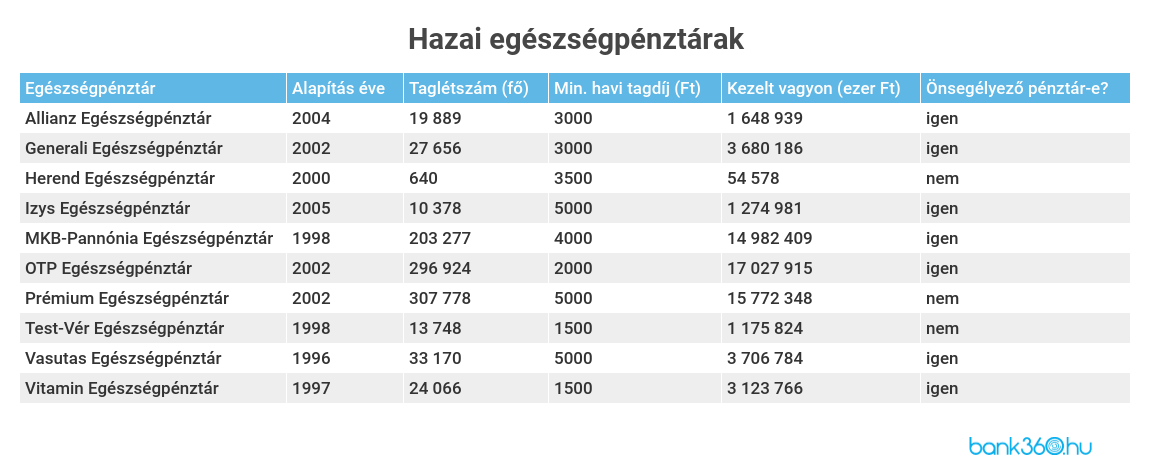 Egészségpénztárak Magyarországon - összehasonlítás