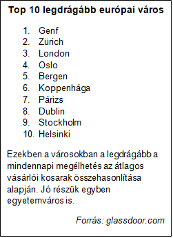 Top 10 legdrágább európai város