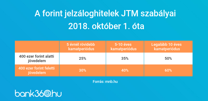 JTM szabályozás 2018. október 1. után