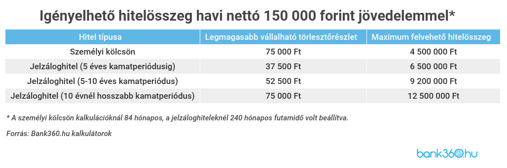 150 ezer forint jövedelem