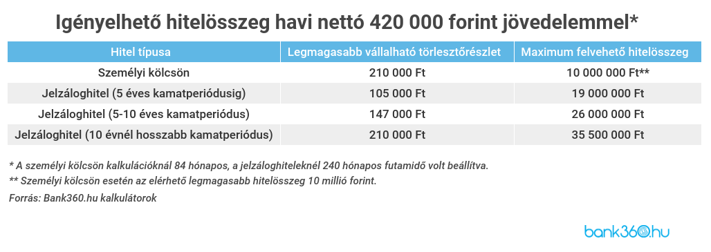 420 ezer forint jövedelem