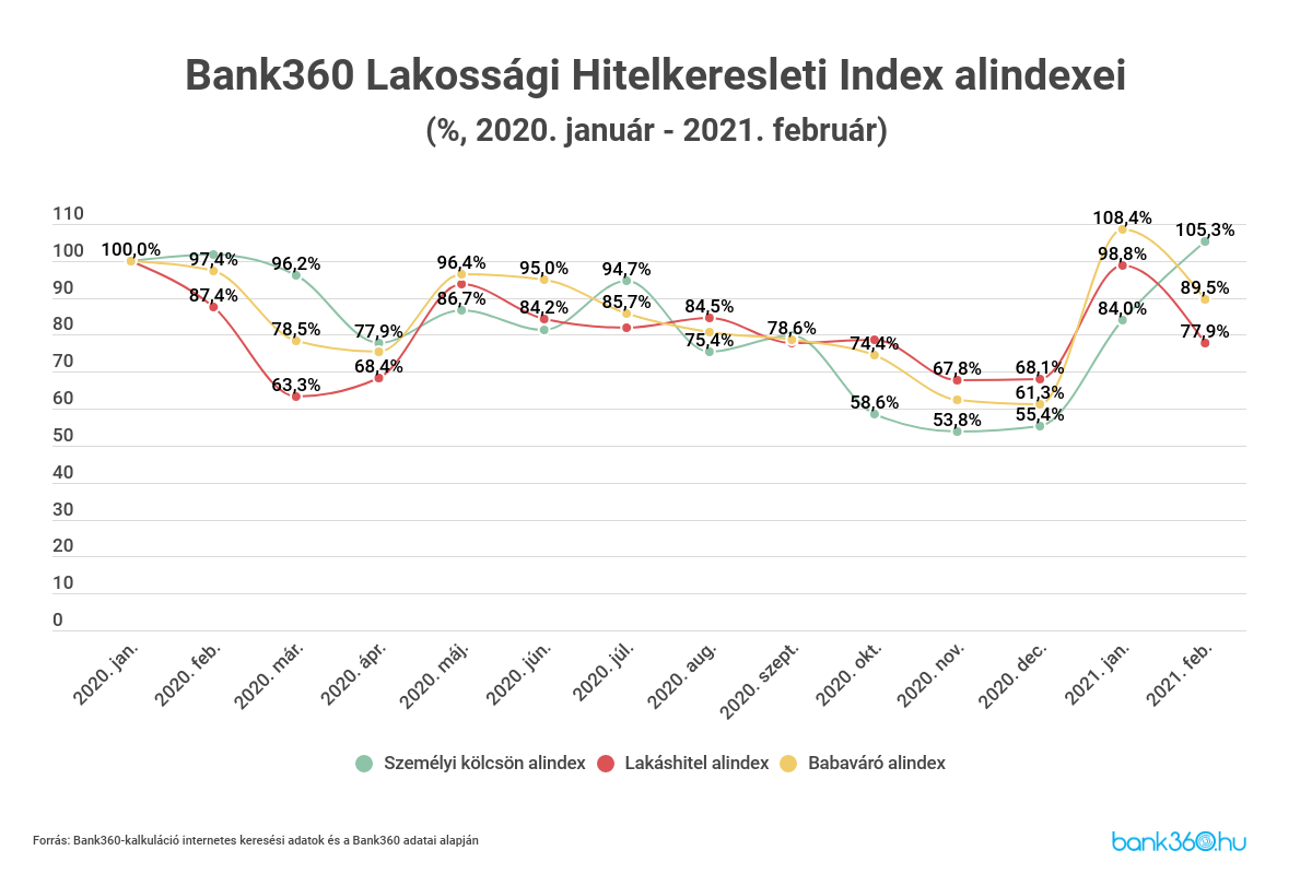 Bank360 Lakossági Hitelkeresleti Index Alindexei