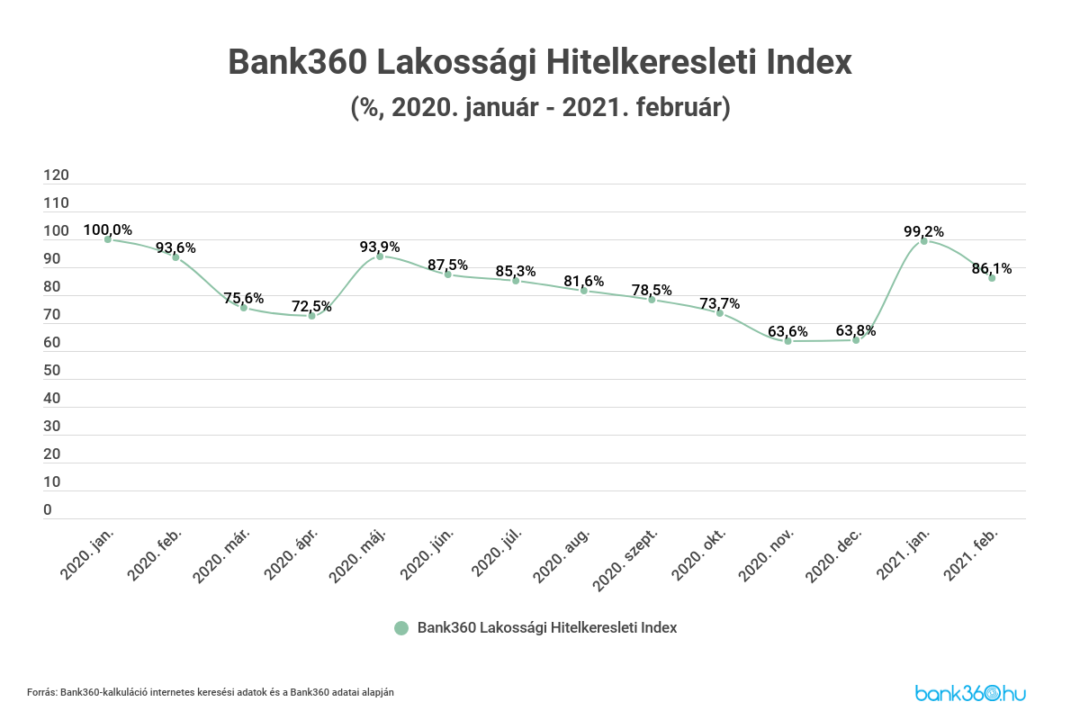 bank360 lakossági hitelkeresleti index