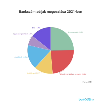 bankszámlás grafikon