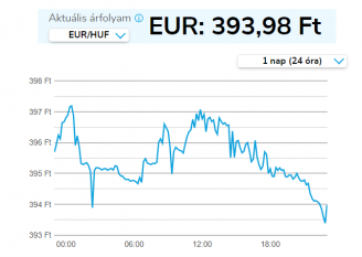 395 forint alá is benéz az euró árfolyama
