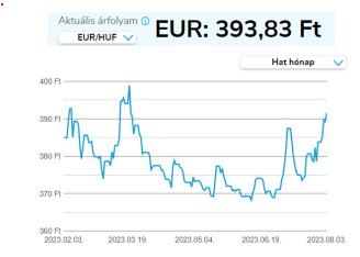 euró-forint árfolyam