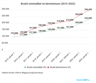 Bruttó minimálbér és garantált bérminimum alakulása 2015-2023 között