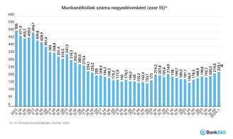 munkanélküliség Magyarországon