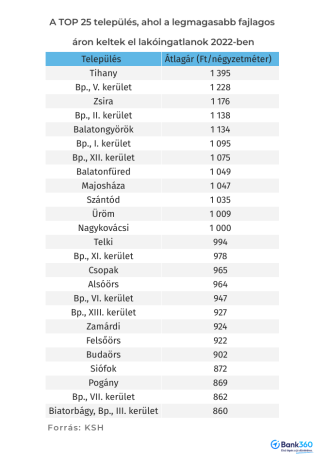 legdrágább magyar települések